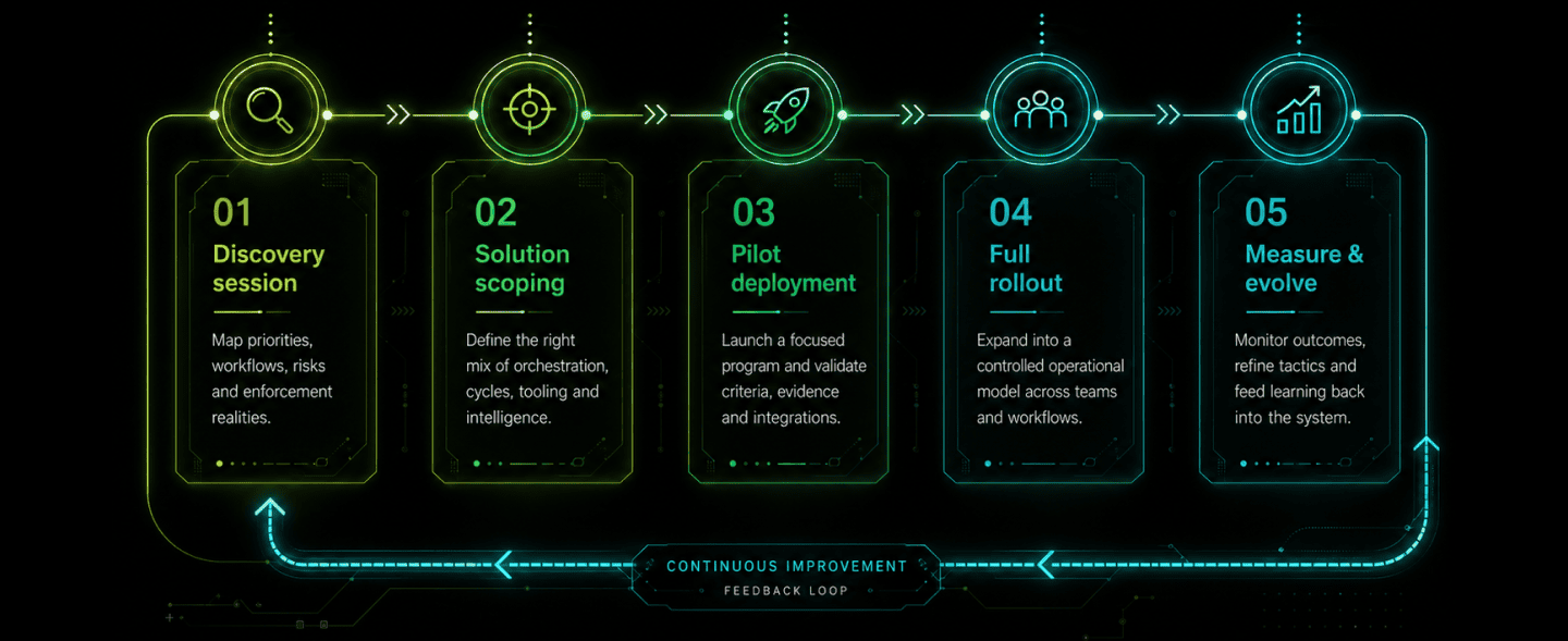 How we work — 5 step process diagram